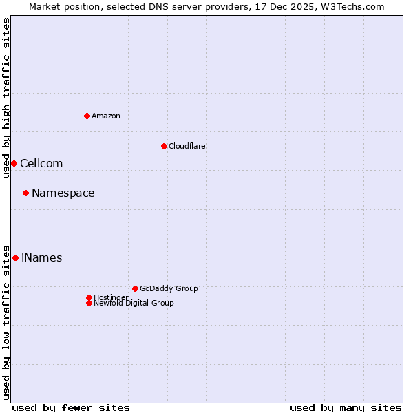 Market position of Namespace vs. iNames vs. Cellcom