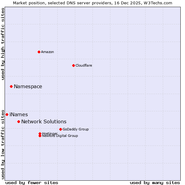 Market position of Network Solutions vs. Namespace vs. iNames