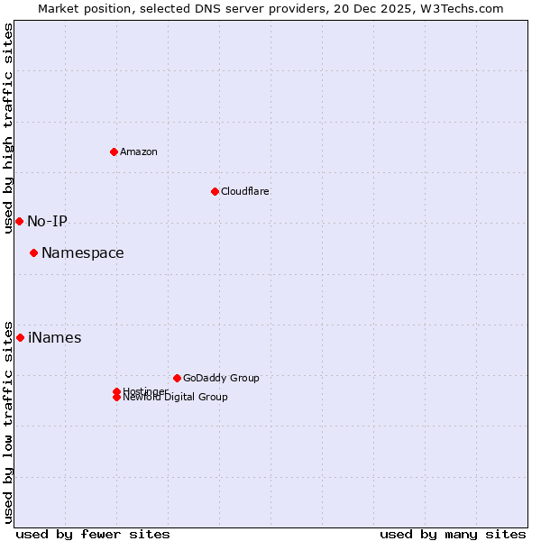 Market position of Namespace vs. iNames vs. No-IP