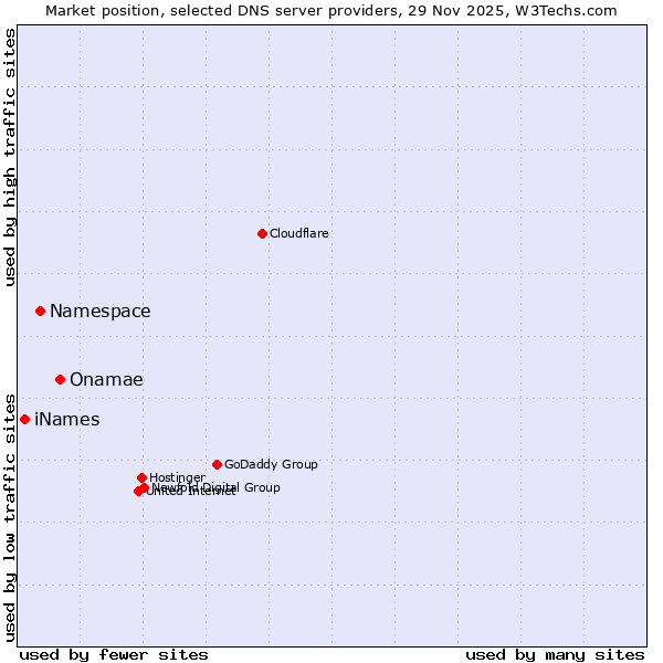 Market position of Onamae vs. Namespace vs. iNames