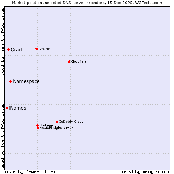 Market position of Namespace vs. Oracle vs. iNames
