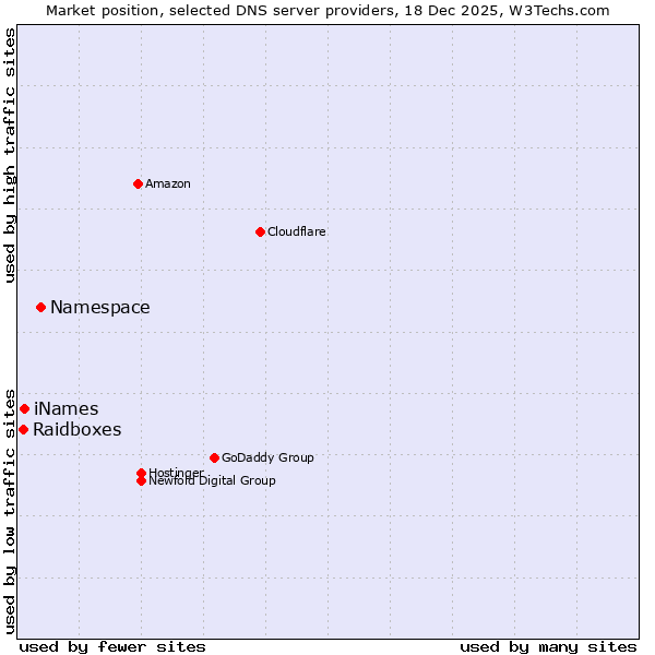 Market position of Namespace vs. iNames vs. Raidboxes