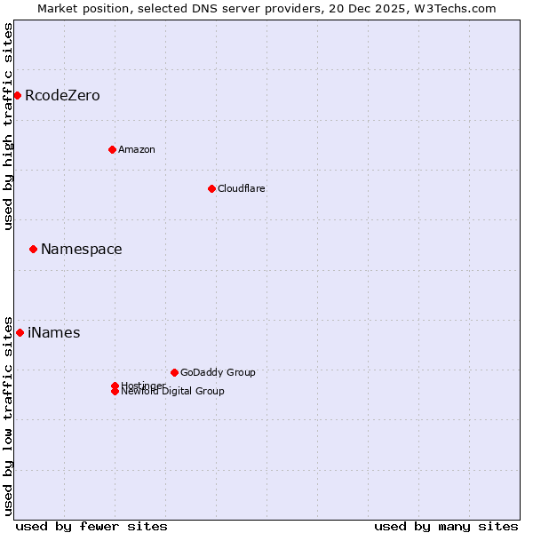 Market position of Namespace vs. iNames vs. RcodeZero