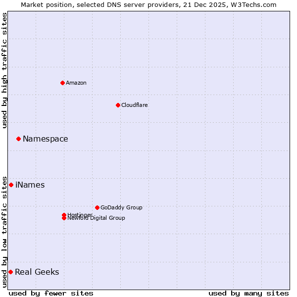 Market position of Namespace vs. iNames vs. Real Geeks