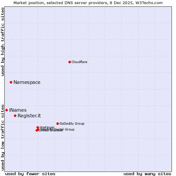 Market position of Register.it vs. Namespace vs. iNames