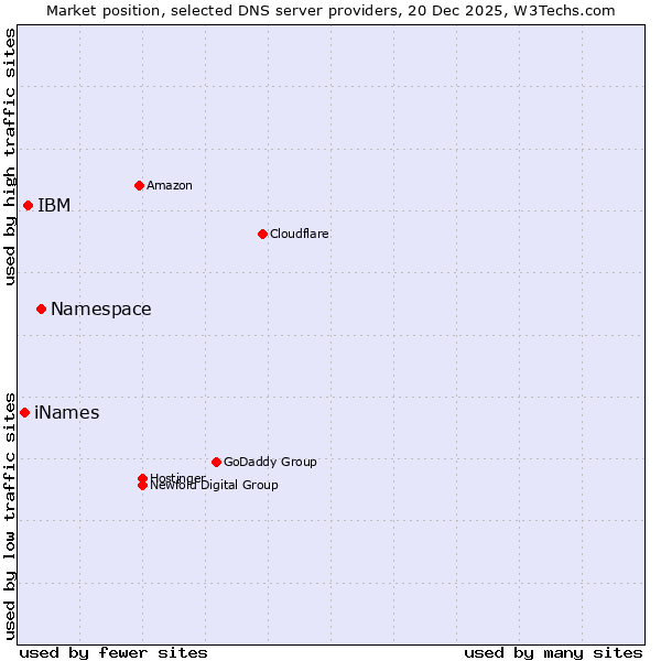 Market position of Namespace vs. IBM vs. iNames