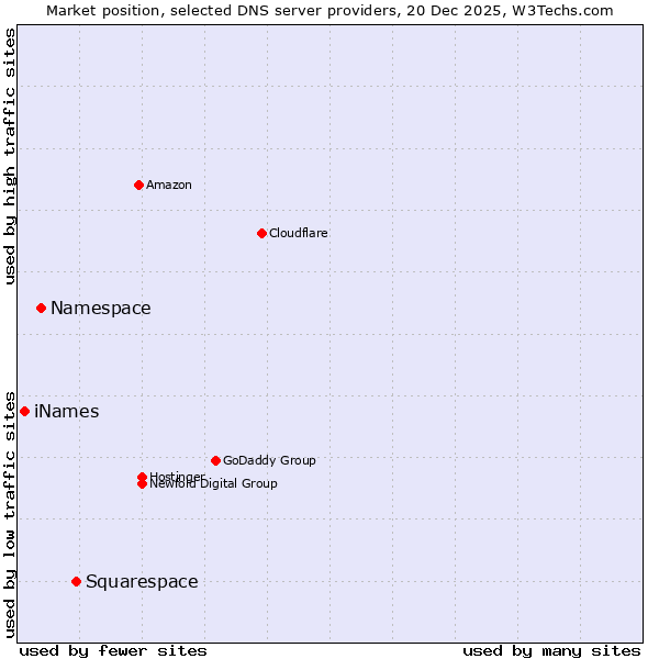 Market position of Squarespace vs. Namespace vs. iNames