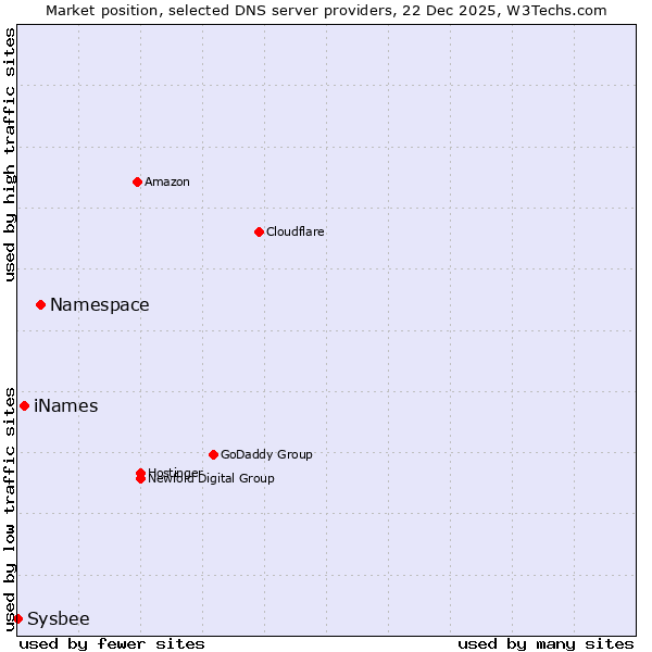 Market position of Namespace vs. iNames vs. Sysbee