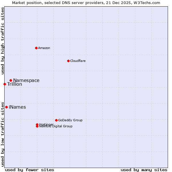 Market position of Namespace vs. iNames vs. Trillion