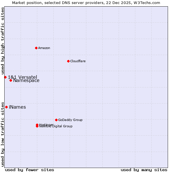 Market position of Namespace vs. iNames vs. 1&1 Versatel