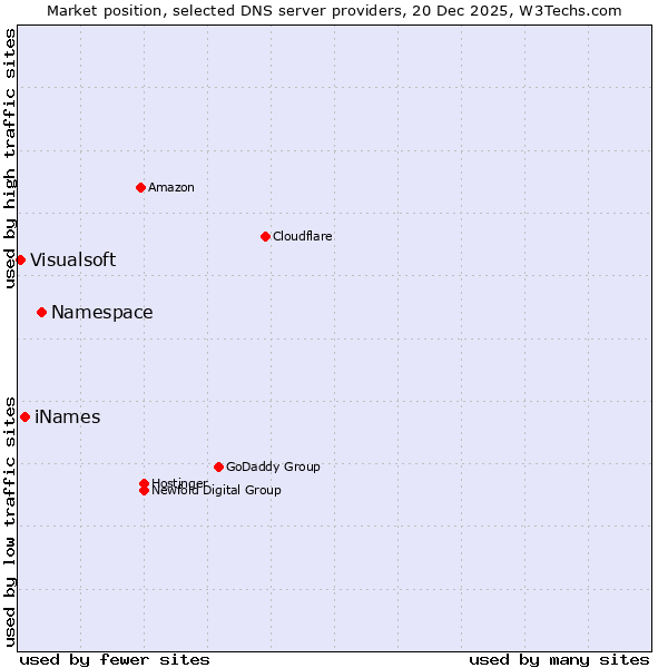 Market position of Namespace vs. iNames vs. Visualsoft