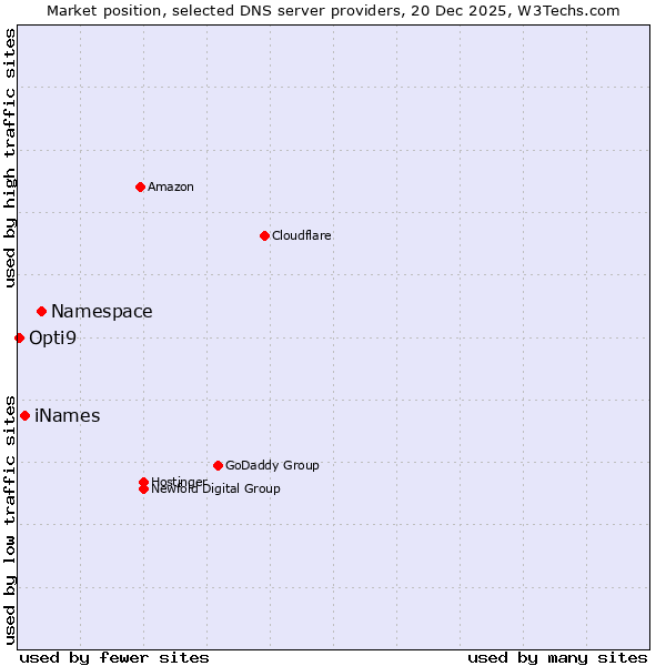 Market position of Namespace vs. iNames vs. Opti9