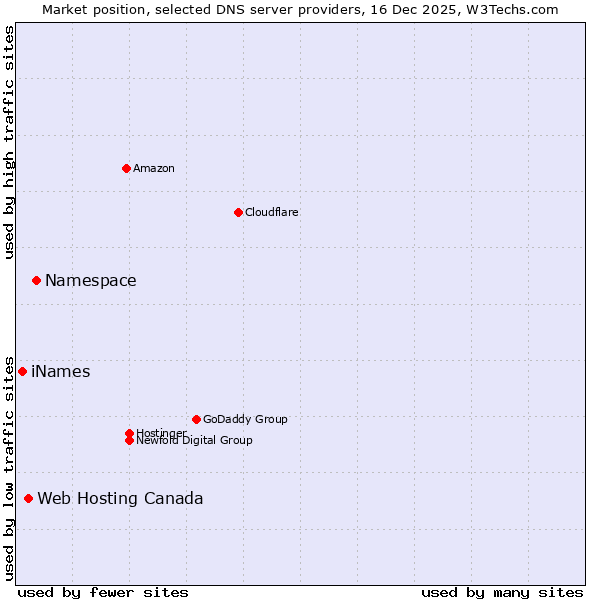 Market position of Namespace vs. Web Hosting Canada vs. iNames