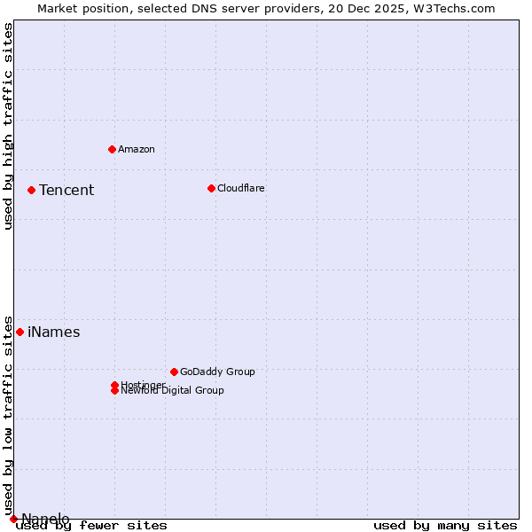 Market position of Tencent vs. iNames vs. Nanelo