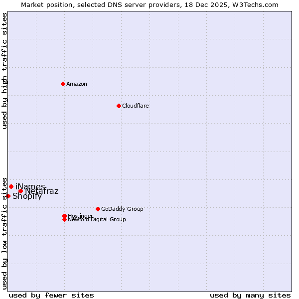 Market position of Netafraz vs. iNames vs. Shopify