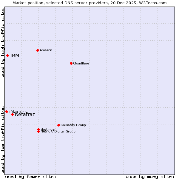 Market position of Netafraz vs. IBM vs. iNames