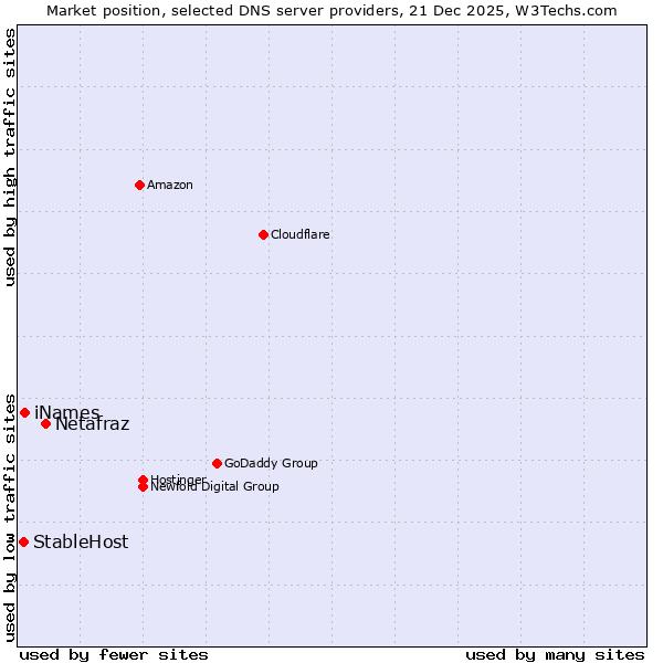 Market position of Netafraz vs. iNames vs. StableHost