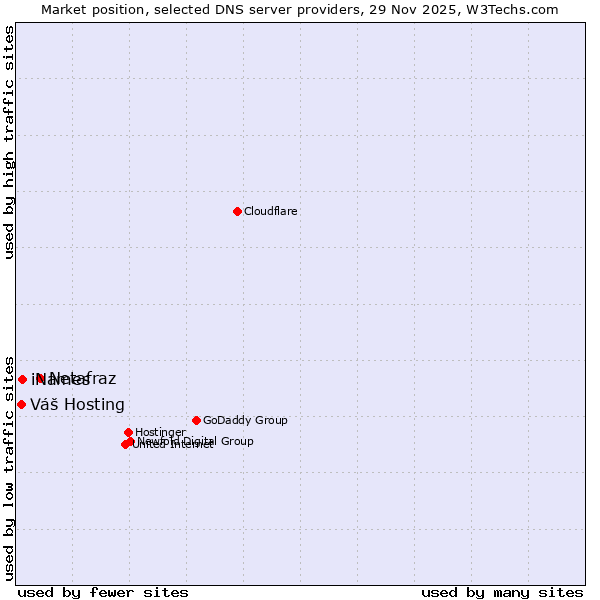 Market position of Netafraz vs. iNames vs. Váš Hosting