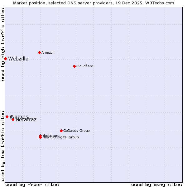 Market position of Netafraz vs. iNames vs. Webzilla