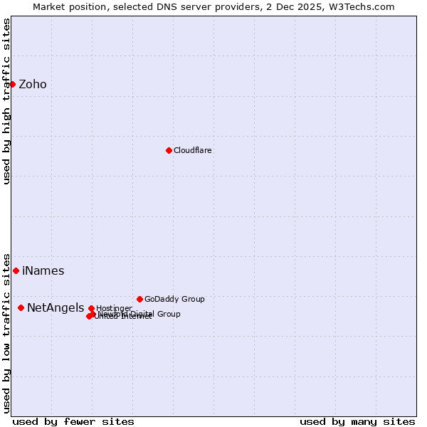 Market position of NetAngels vs. iNames vs. Zoho