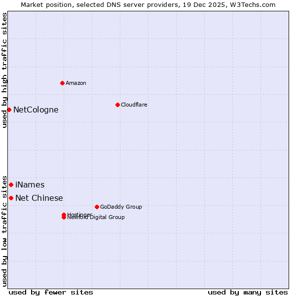 Market position of iNames vs. Net Chinese vs. NetCologne