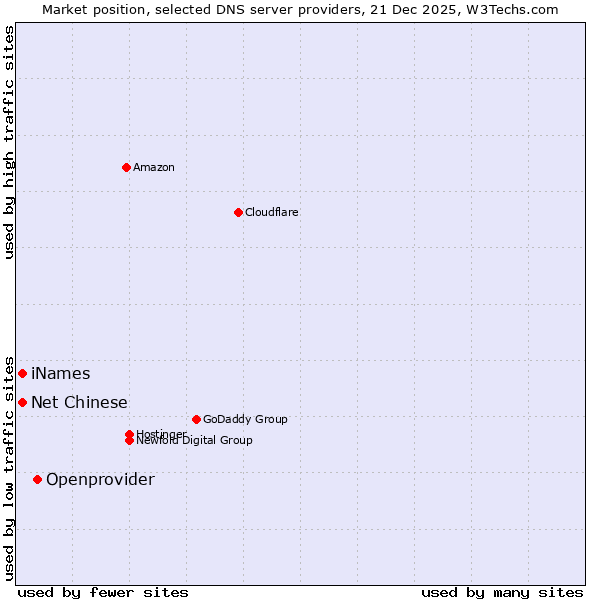 Market position of Openprovider vs. iNames vs. Net Chinese