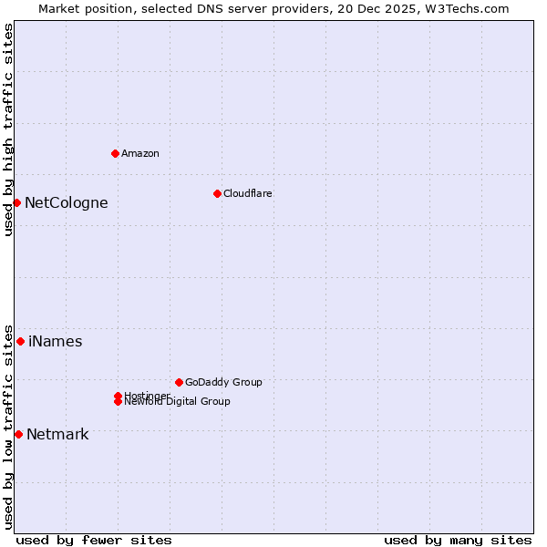 Market position of iNames vs. Netmark vs. NetCologne
