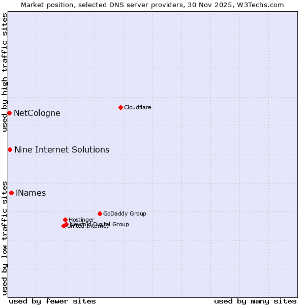 Market position of iNames vs. Nine Internet Solutions vs. NetCologne