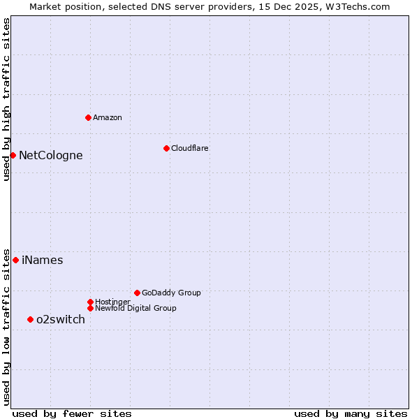 Market position of o2switch vs. iNames vs. NetCologne