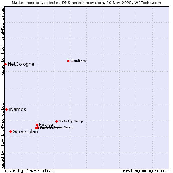 Market position of Serverplan vs. iNames vs. NetCologne