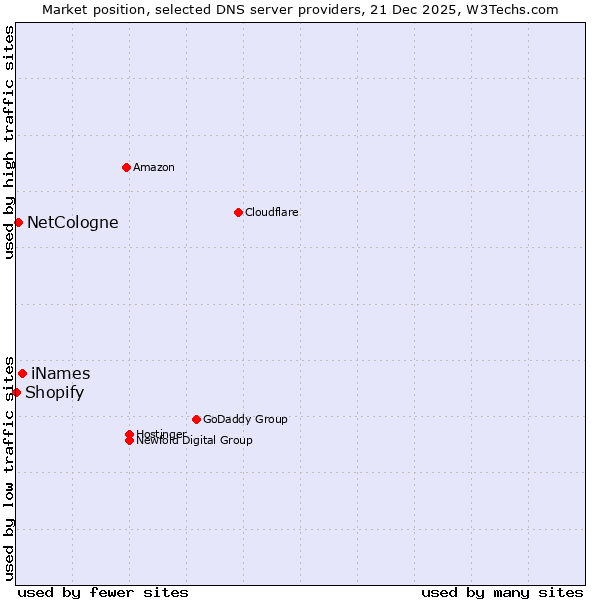 Market position of iNames vs. NetCologne vs. Shopify