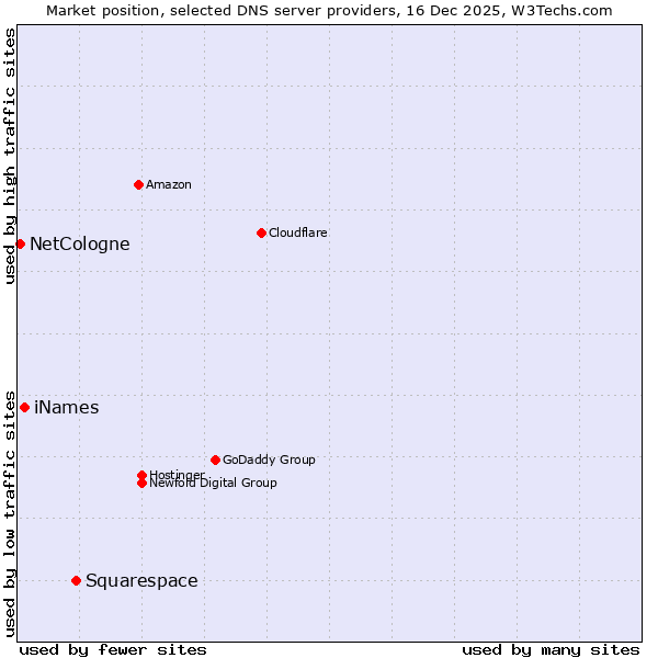 Market position of Squarespace vs. iNames vs. NetCologne