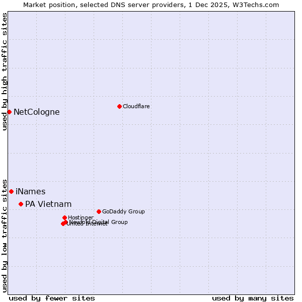 Market position of PA Vietnam vs. iNames vs. NetCologne