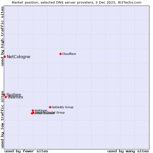 Market position of iNames vs. NetCologne vs. Sysbee