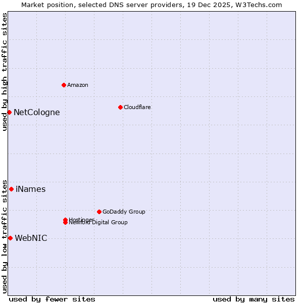 Market position of iNames vs. WebNIC vs. NetCologne