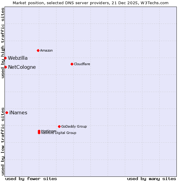 Market position of iNames vs. NetCologne vs. Webzilla