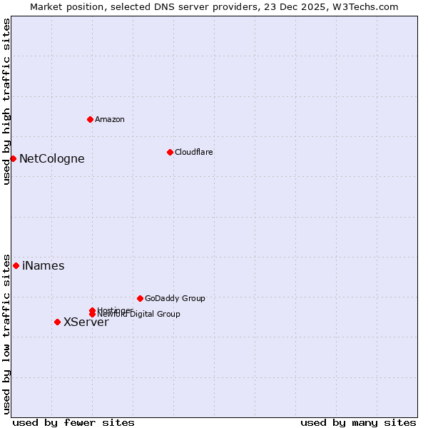 Market position of XServer vs. iNames vs. NetCologne