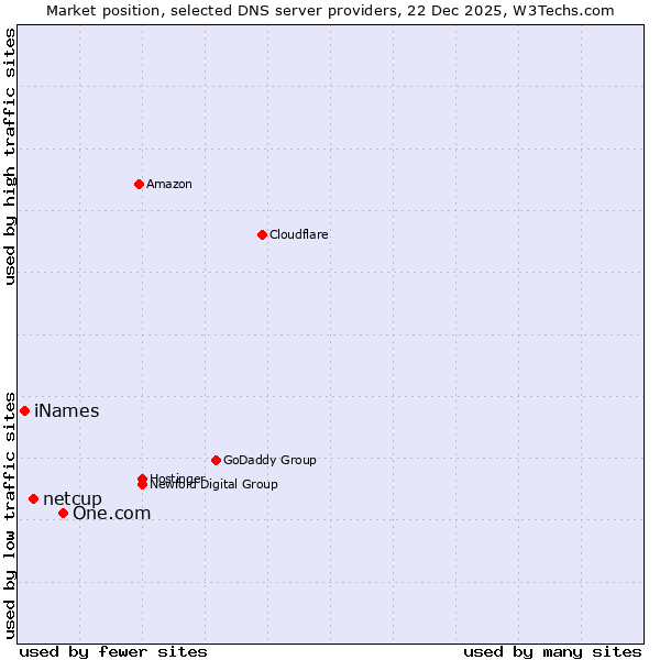 Market position of One.com vs. netcup vs. iNames