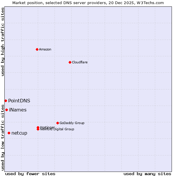 Market position of netcup vs. iNames vs. PointDNS