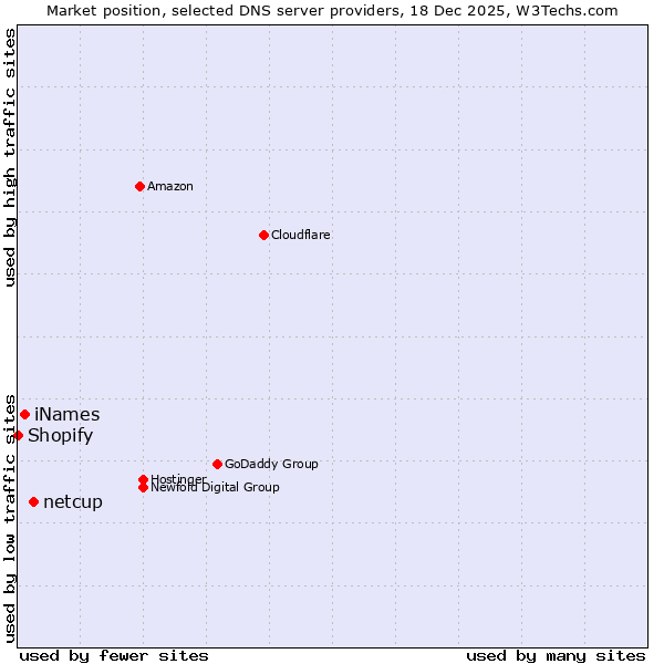 Market position of netcup vs. iNames vs. Shopify
