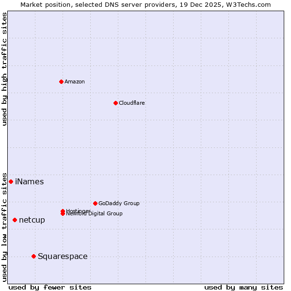 Market position of Squarespace vs. netcup vs. iNames