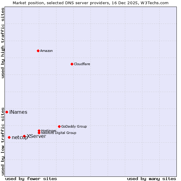 Market position of XServer vs. netcup vs. iNames