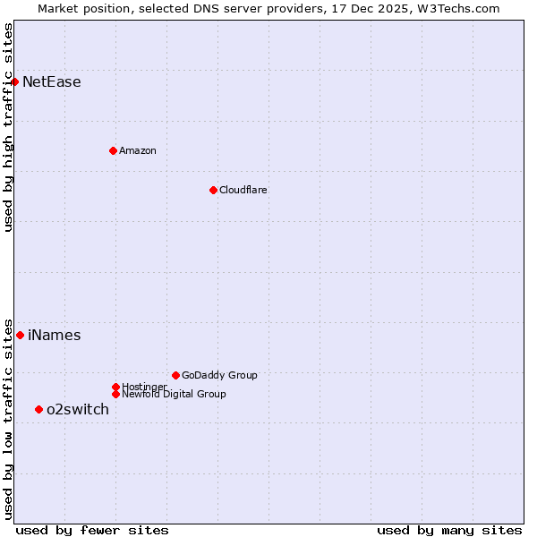 Market position of o2switch vs. iNames vs. NetEase