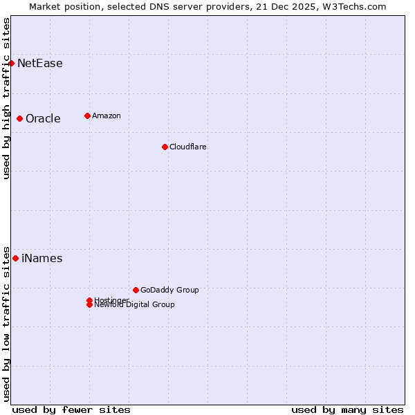 Market position of Oracle vs. iNames vs. NetEase