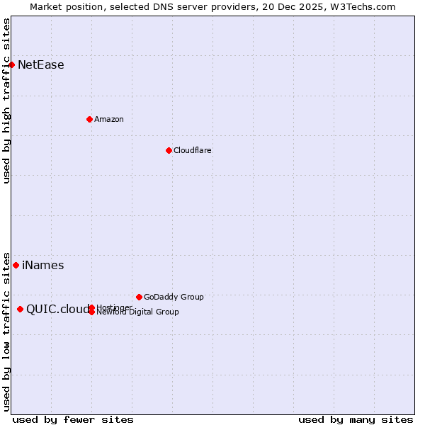 Market position of QUIC.cloud vs. iNames vs. NetEase