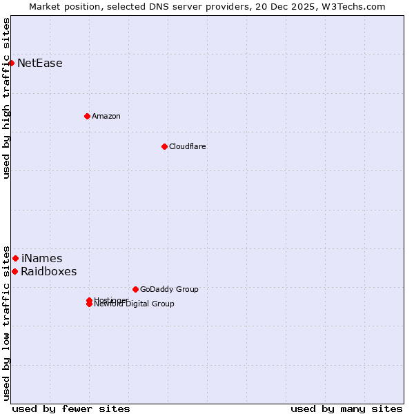 Market position of iNames vs. Raidboxes vs. NetEase