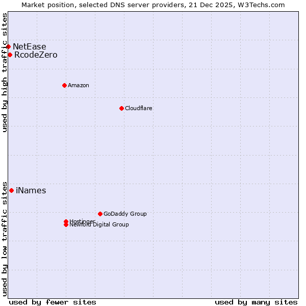 Market position of iNames vs. RcodeZero vs. NetEase