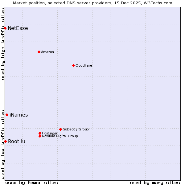Market position of iNames vs. Root.lu vs. NetEase