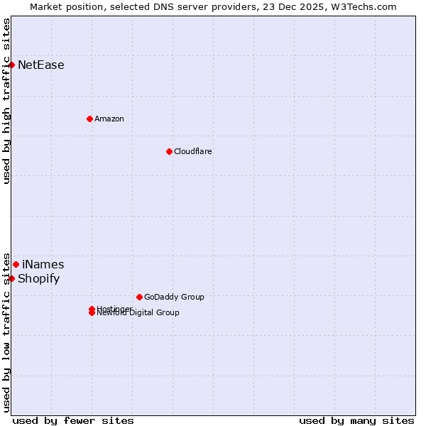 Market position of iNames vs. Shopify vs. NetEase