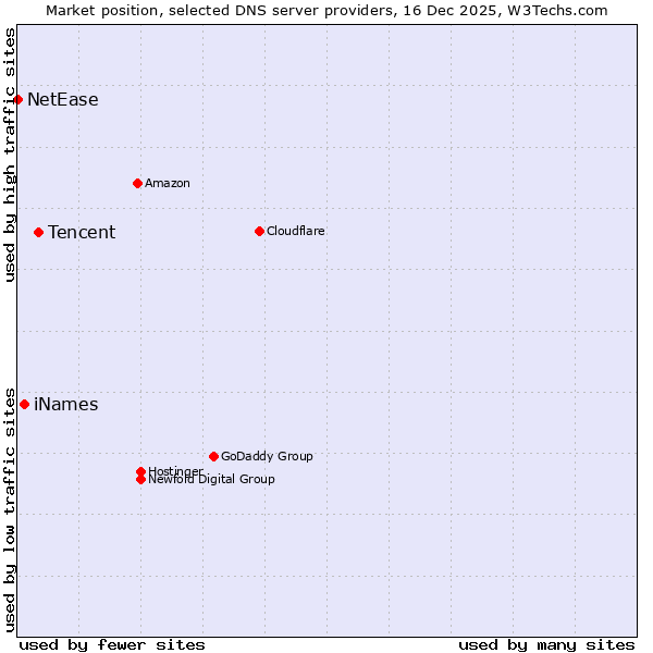 Market position of Tencent vs. iNames vs. NetEase